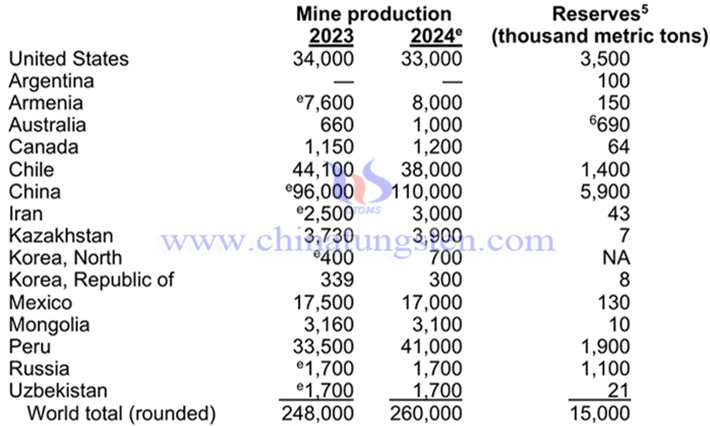 2024年全球鉬產量與鉬儲量