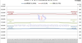 2025年2月份鎢製品價格走勢全圖及評述 2025年2月份鎢製品價格走勢圖