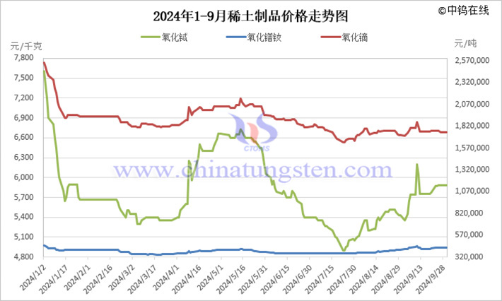 2024年前三季度稀土製品價格走勢