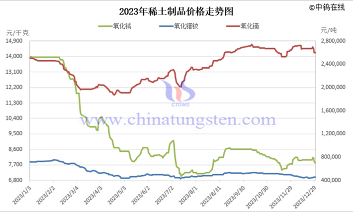 2023年稀土製品價格走勢
