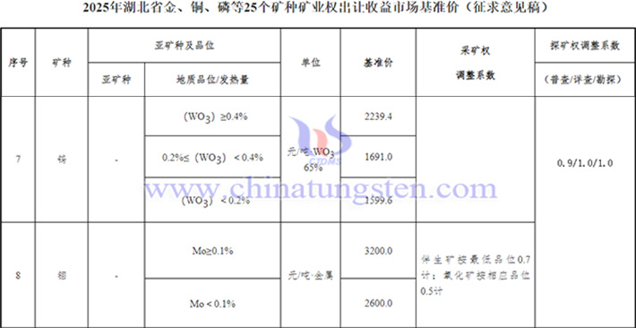 2025年湖北礦業權出讓收益市場基準價公告