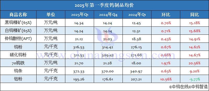 2025年第一季度鎢製品均價