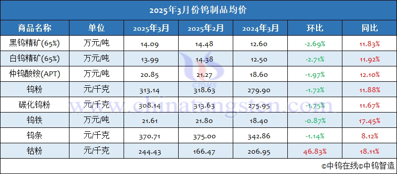 2025年3月份鎢製品均價