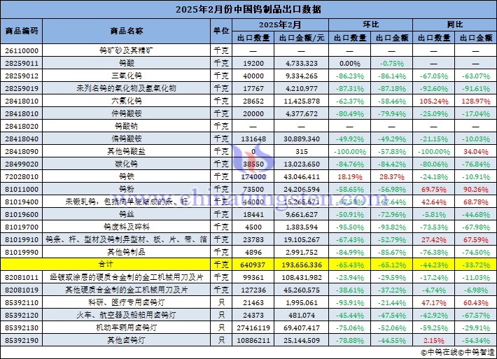 2025年2月份中國鎢製品出口資料圖片