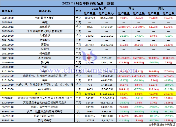 2025年2月份中國鎢製品進口資料圖片
