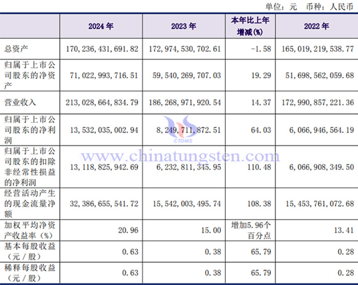 洛陽鉬業2024年業績圖片