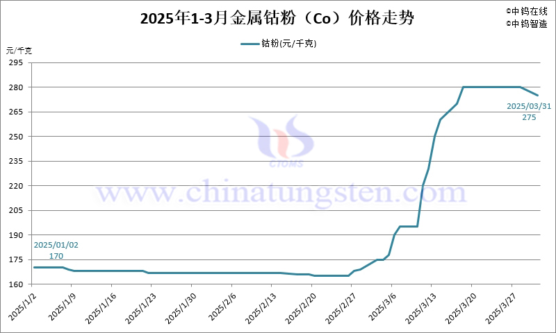 2025年第一季度金屬鈷粉（Co）價格走勢圖
