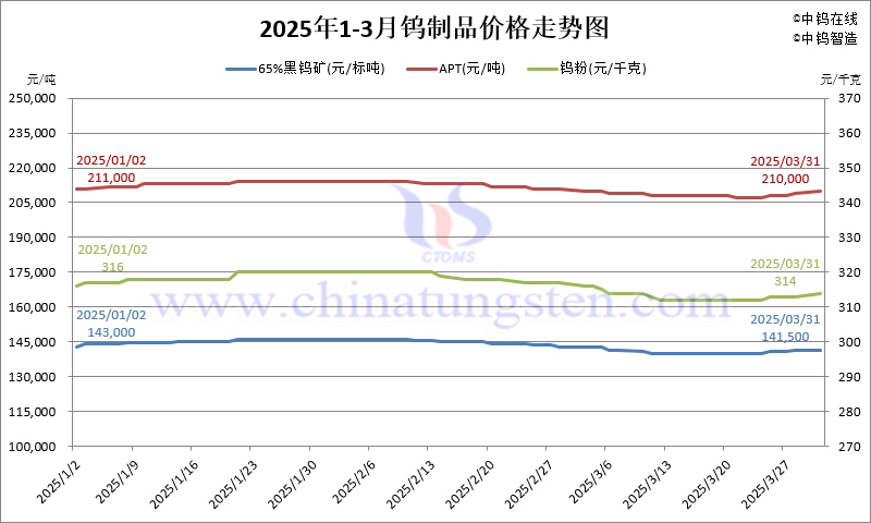 2025年1-3月份鎢製品價格走勢圖