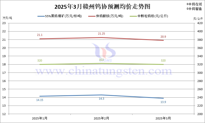 2025年第一季度贛州鎢協預測均價走勢圖