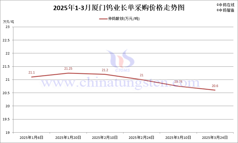 2025年第一季度廈門鎢業長單報價走勢圖