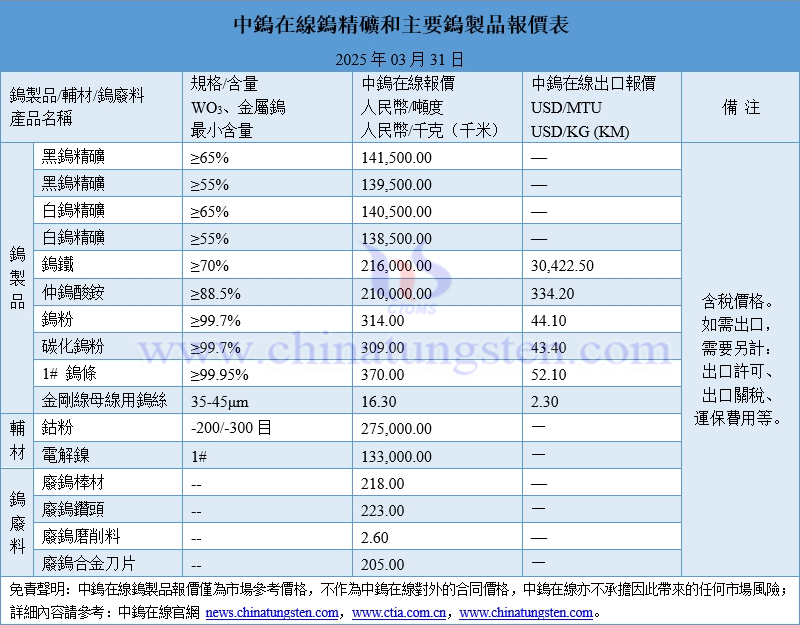 2025年3月31日鎢製品價格一覽
