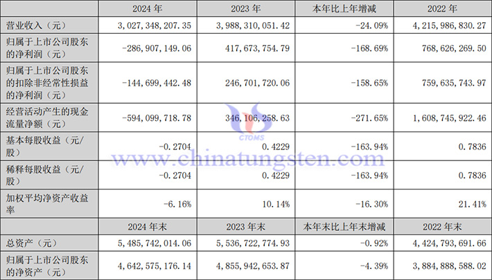 中國稀土2024年業績圖片