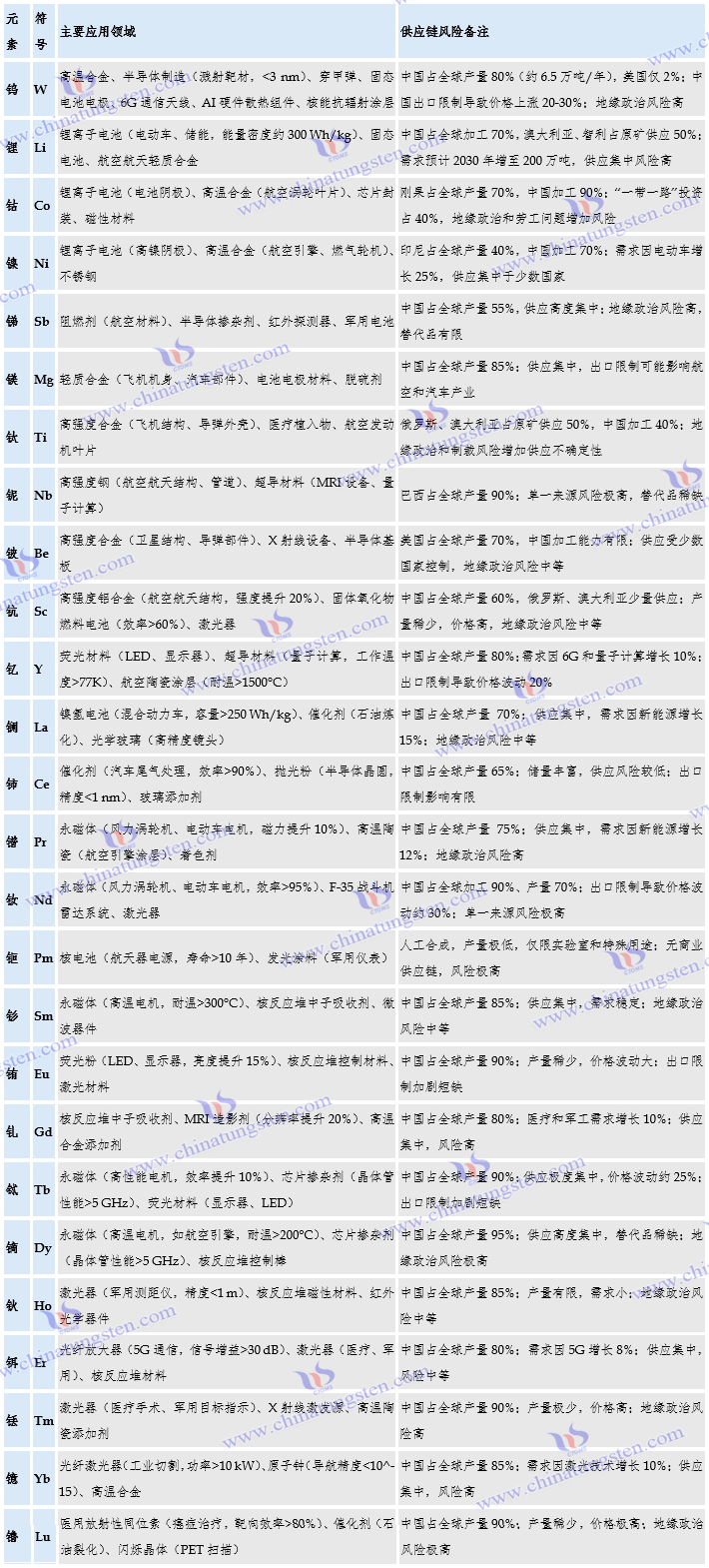 主要關鍵礦物元素表