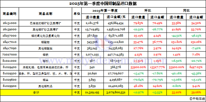2025年第一季度中國鉬製品進口資料圖片