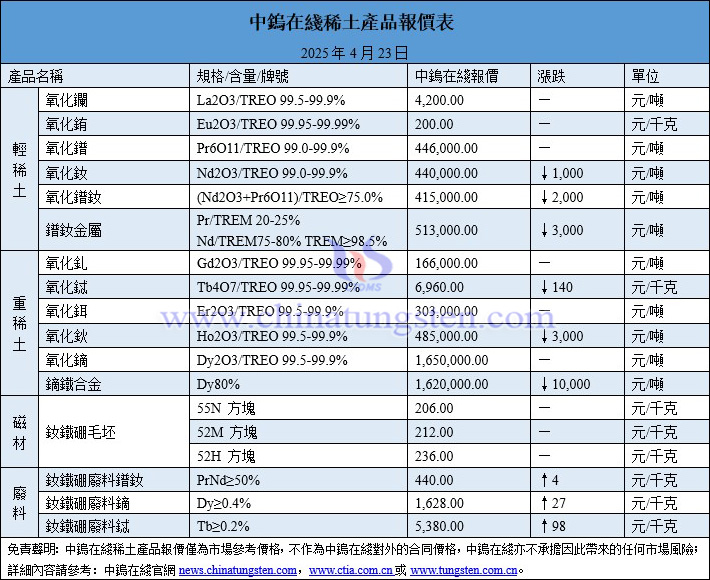 2025年4月23日稀土價格圖片