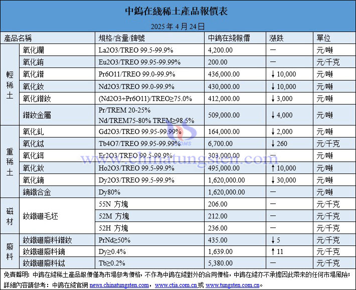 2025年4月24日稀土價格圖片