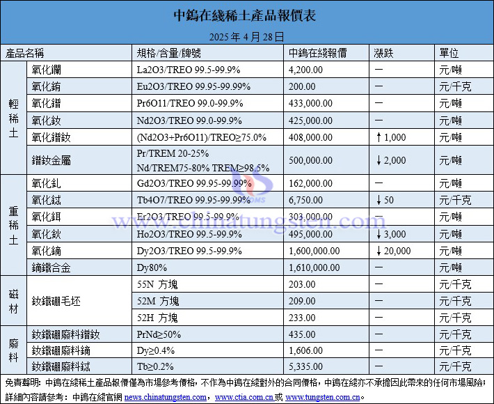 2025年4月28日稀土價格圖片