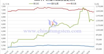 2025年4月中國稀土製品價格走勢全圖及評述 2025年1-4月稀土製品價格走勢圖