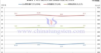 贛州鎢協2025年4月份國內鎢市預測均價