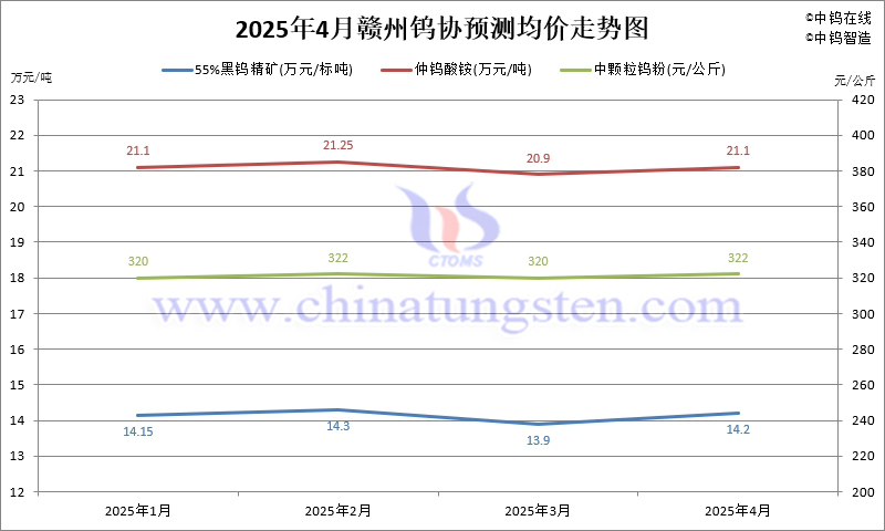 贛州鎢協2025年4月份國內鎢市預測均價