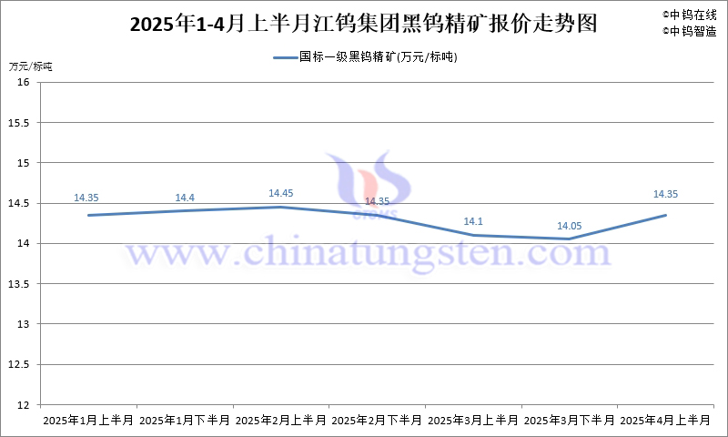 江鎢控股集團國標一級黑鎢精礦2025年4月上半月指導價