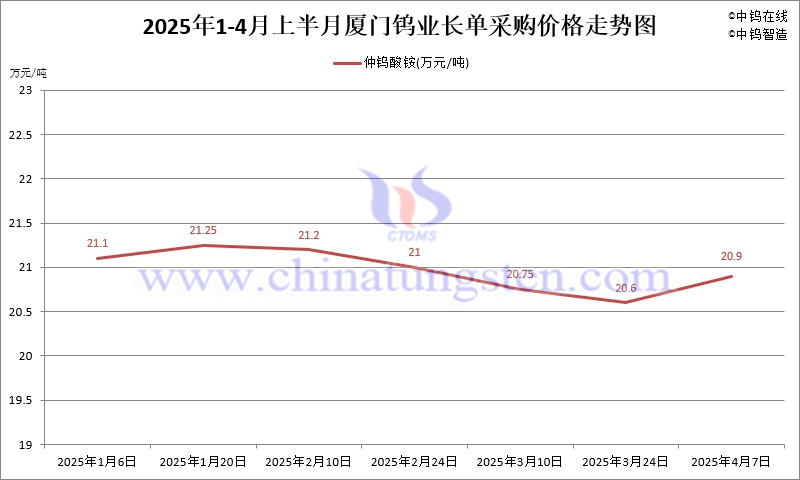 廈門鎢業2025年4月上半月仲鎢酸銨長單採購價格