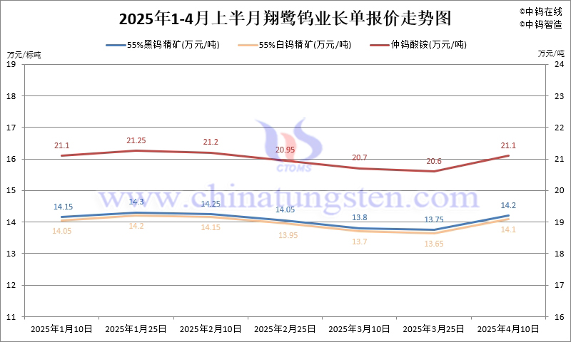 翔鷺鎢業2025年4月上半月鎢原料長單含稅單價