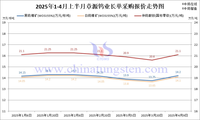 章源鎢業2025年4月上半月長單採購報價