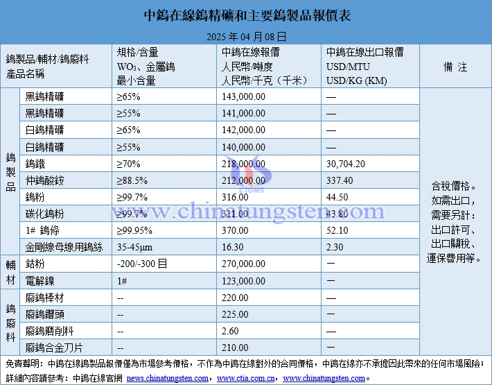 2025年4月8日鎢製品價格圖片