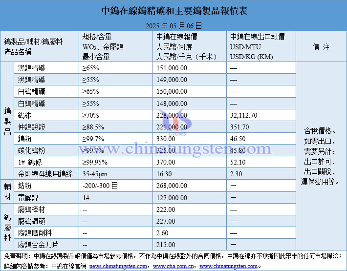 2025年5月6日鎢製品價格圖片