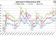 2004-2025年鎢價格走勢圖