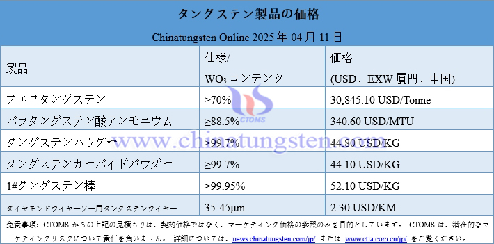 2025年4月11日時点のタングステン製品価格