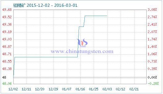 钼精矿价格指数 钼精矿价格指数