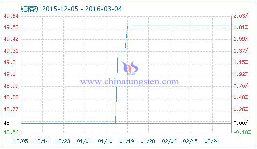 钼精矿商品指数 钼精矿商品指数