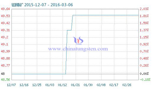 钼精矿商品指数 钼精矿商品指数