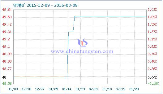钼精矿商品指数 钼精矿商品指数