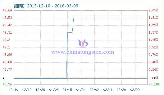 钼精矿商品指数 钼精矿商品指数