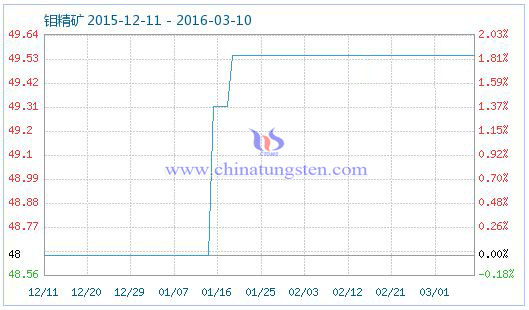 钼精矿商品指数 钼精矿商品指数