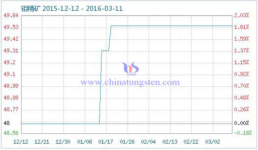 钼精矿商品指数 钼精矿商品指数