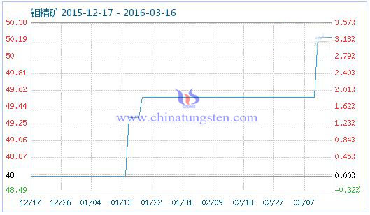 钼精矿商品指数 钼精矿商品指数