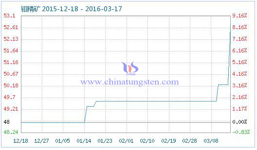 3月17日钼精矿商品指数 3月17日钼精矿商品指数