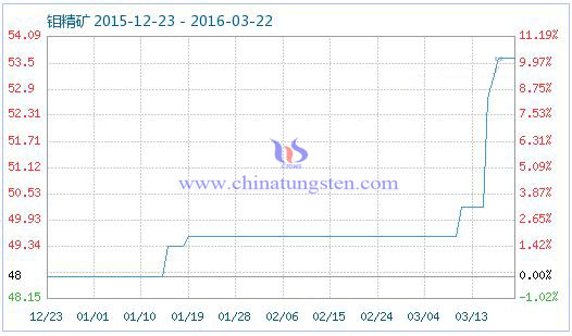 3月21日钼精矿商品指数 3月21日钼精矿商品指数
