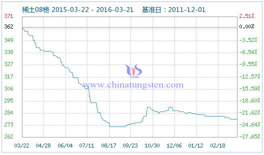 3月21日稀土指数 3月21日稀土指数