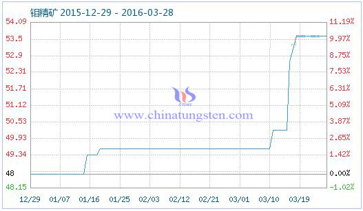 3月27日钼精矿商品指数 3月27日钼精矿商品指数