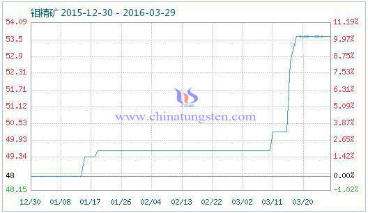 3月28日钼精矿商品指数 3月28日钼精矿商品指数