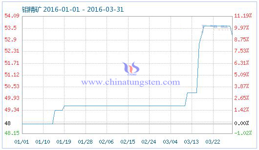 3月31日钼精矿商品指数 3月31日钼精矿商品指数