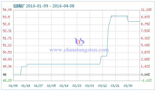 4月8日钼精矿商品指数 4月8日钼精矿商品指数