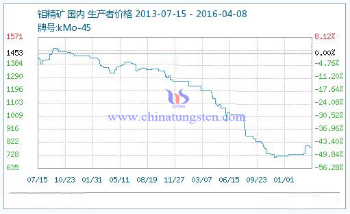 钼精矿行情走势 钼精矿行情走势