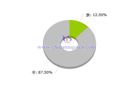 2016年第14周稀土价格涨跌榜 2016年第14周稀土价格涨跌榜