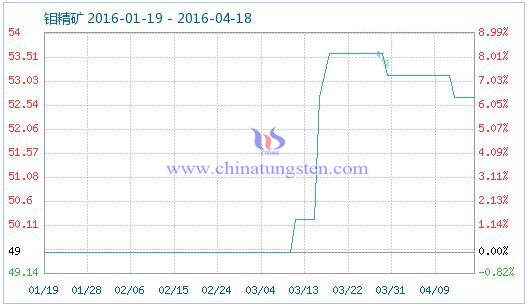 4月17日钼精矿商品指数为52.70 4月17日钼精矿商品指数为52.70